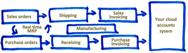 Core features of Manu Online