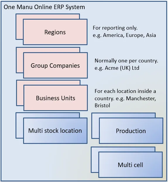 Multi-company architecture diagram