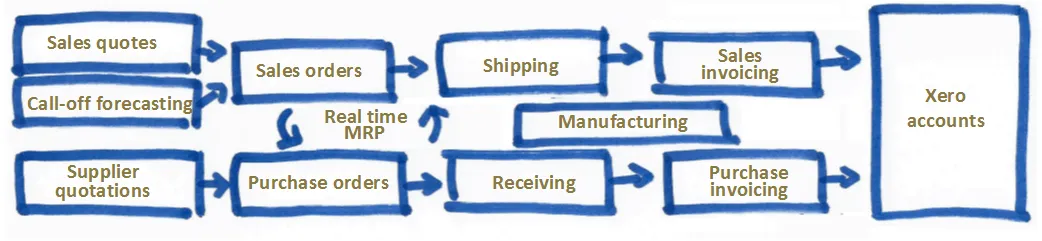 Xero integration for Manu Online